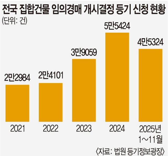 전국 집합건물 임의경매