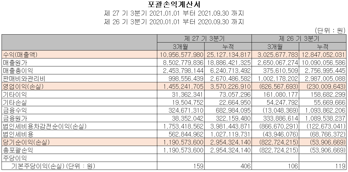 대보마그네틱 실적