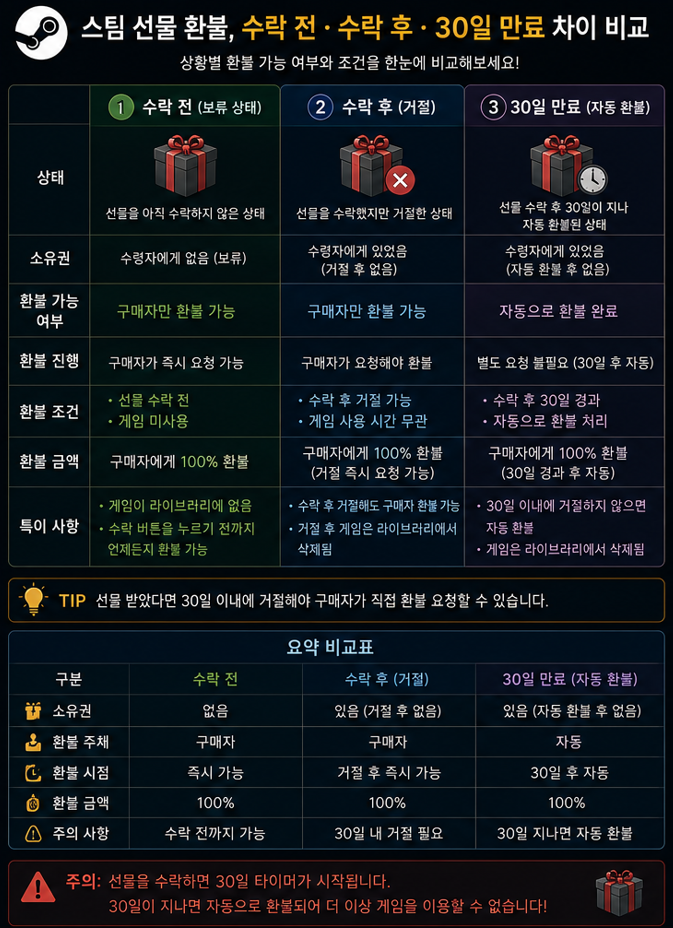 <스팀 선물 수락 전 후 차이>