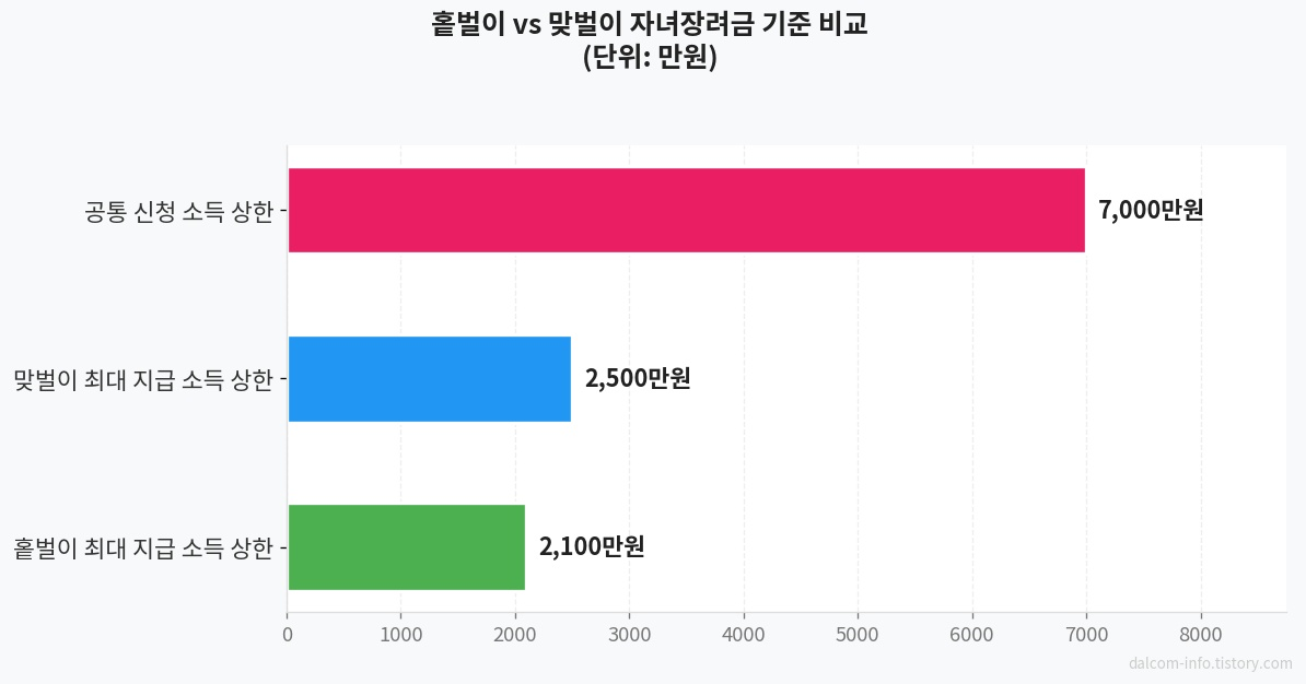 홑벌이 맞벌이 기준 비교