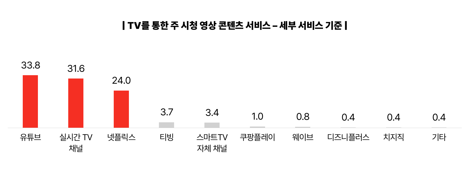 2026 NPR TV 통한 주 시청 영상 서비스 세부 기준 관련 그래프
유튜브와 넷플릭스 TV로 보는 비율 관련 그래프