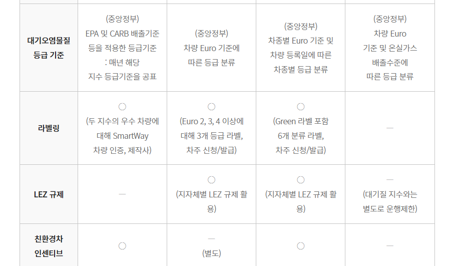 노후경유차 조기폐차지원금 신청방법