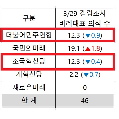 조국혁신당 9틀막 정권 비난 3/29 갤럽조사 비례대표 의석수&#44; 조국혁신당 비례대표 의석수