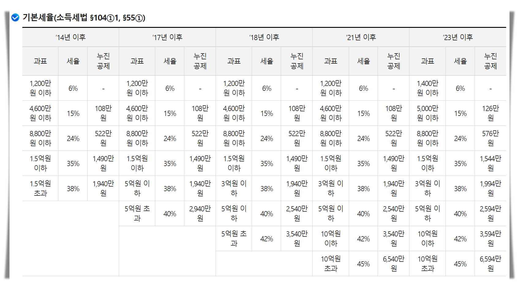 알아두면 좋은 세금 시리즈 1 - 5. 양도소득세 대상, 신고방법, 비과세 감면조건 알아보기 / 양도소득세 세율표