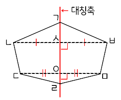 선대칭도형의 대응점끼리 이은 선분과 대칭축 사이의 관계를 나타낸 예시 이미지