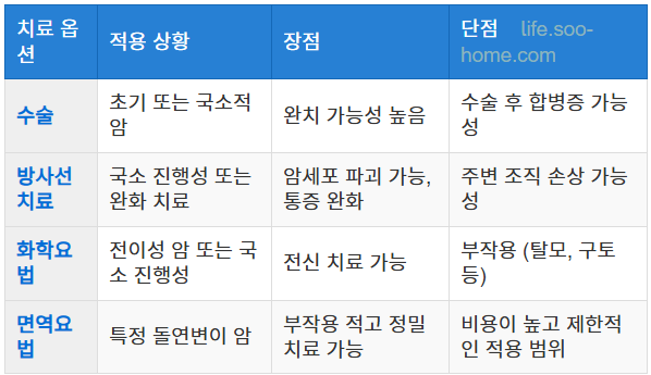 췌장암 치료 옵션