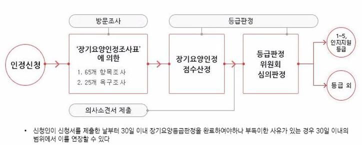 장기요양등급판정
