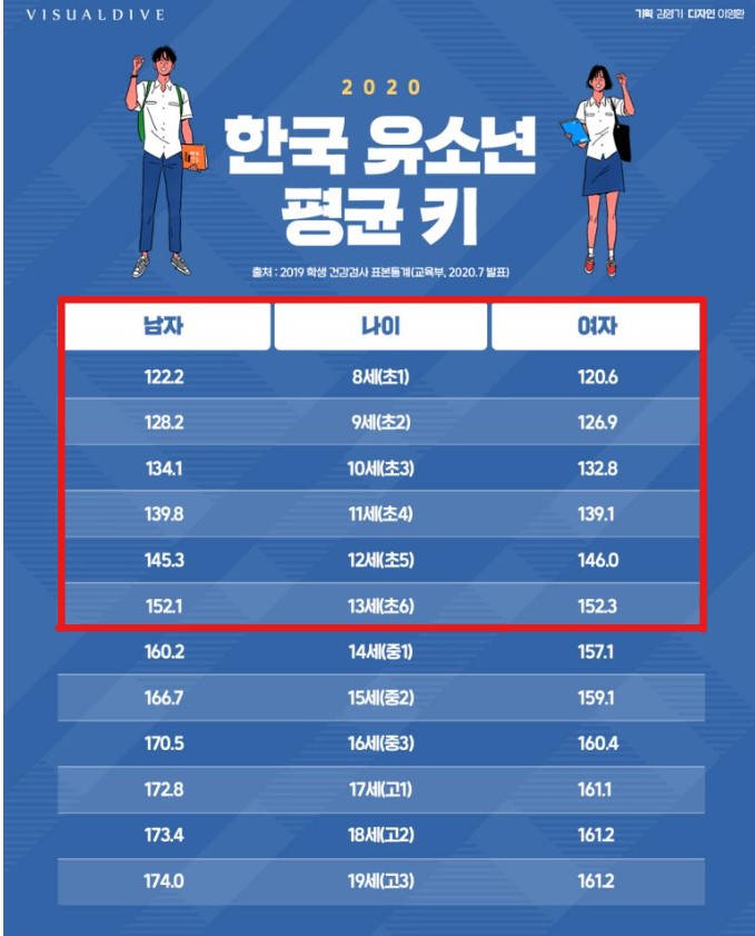초등학생 평균 키