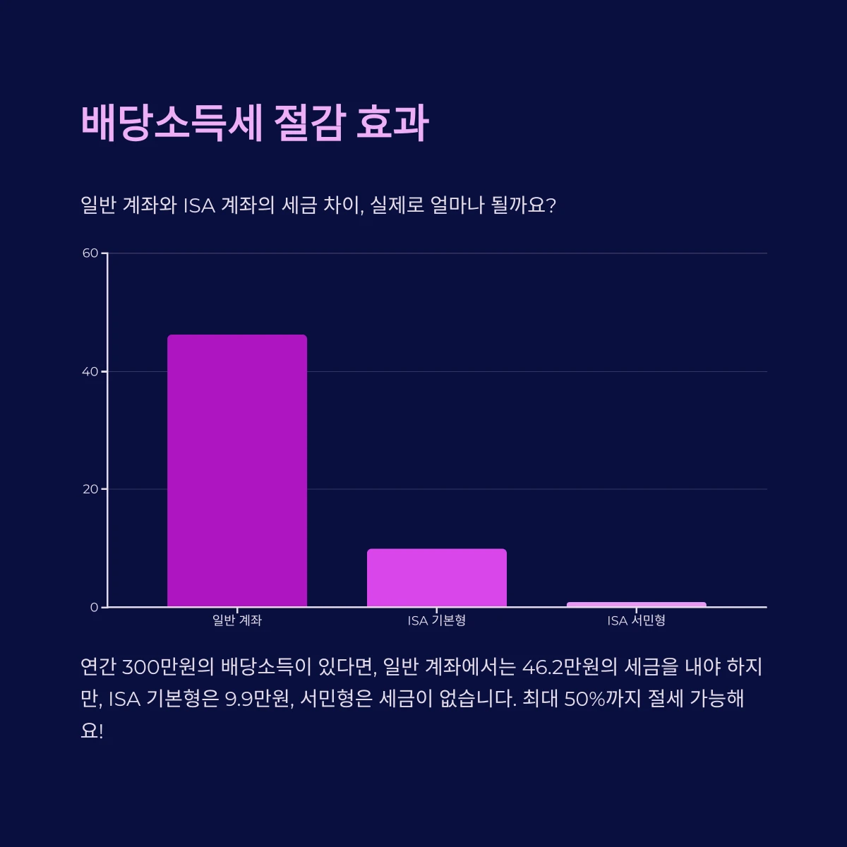 배당소득세가 절감효과 절세효과: 일반계좌와 ISA기본형 ISA서민형 세금차이 비교