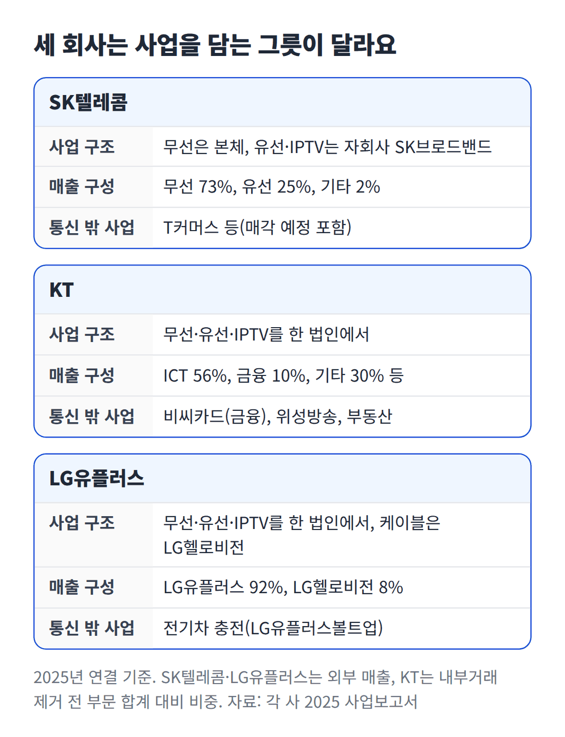 SK텔레콤, KT, LG유플러스가 무선&middot;유선 사업을 어떤 법인에 두고 있는지와 2025년 매출 구성을 비교한 카드