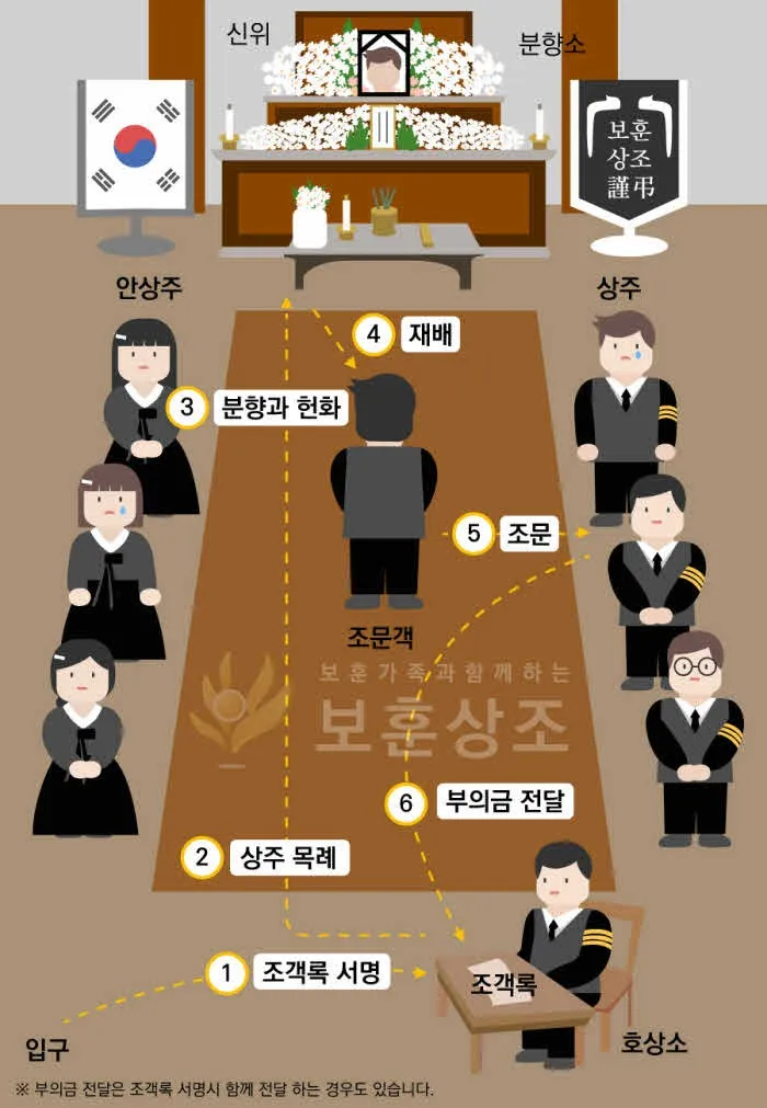친구 아들 조문 예절 조문 가서 하는말_7