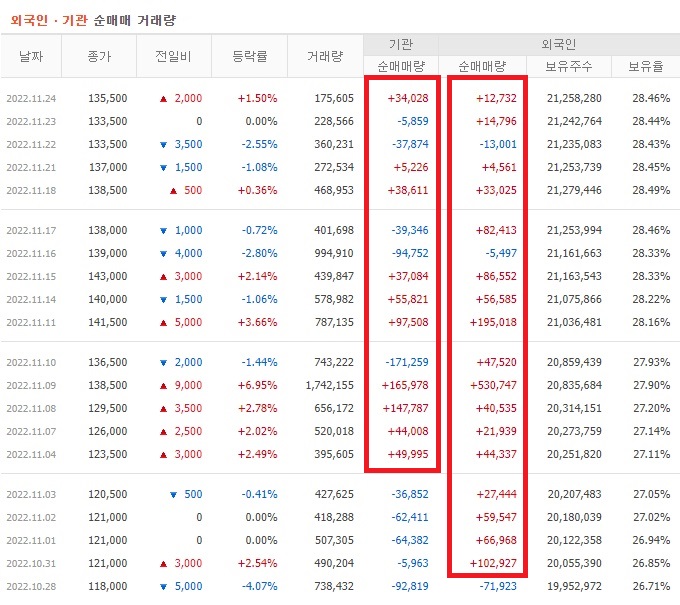 삼성전기 10월 ~ 11월 외국인 기관 순매수
