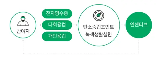 탄소중립 포인트제 설명