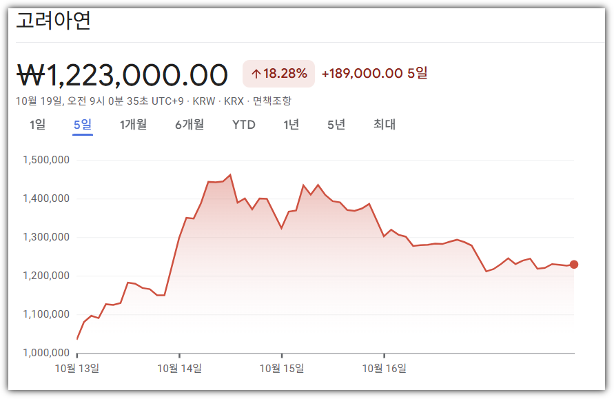 고려아연 5일간 주가 추이