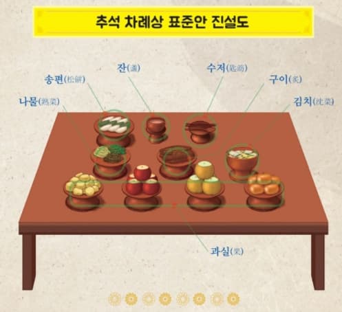 성균관유도회총본부 추석 차례상 표준안