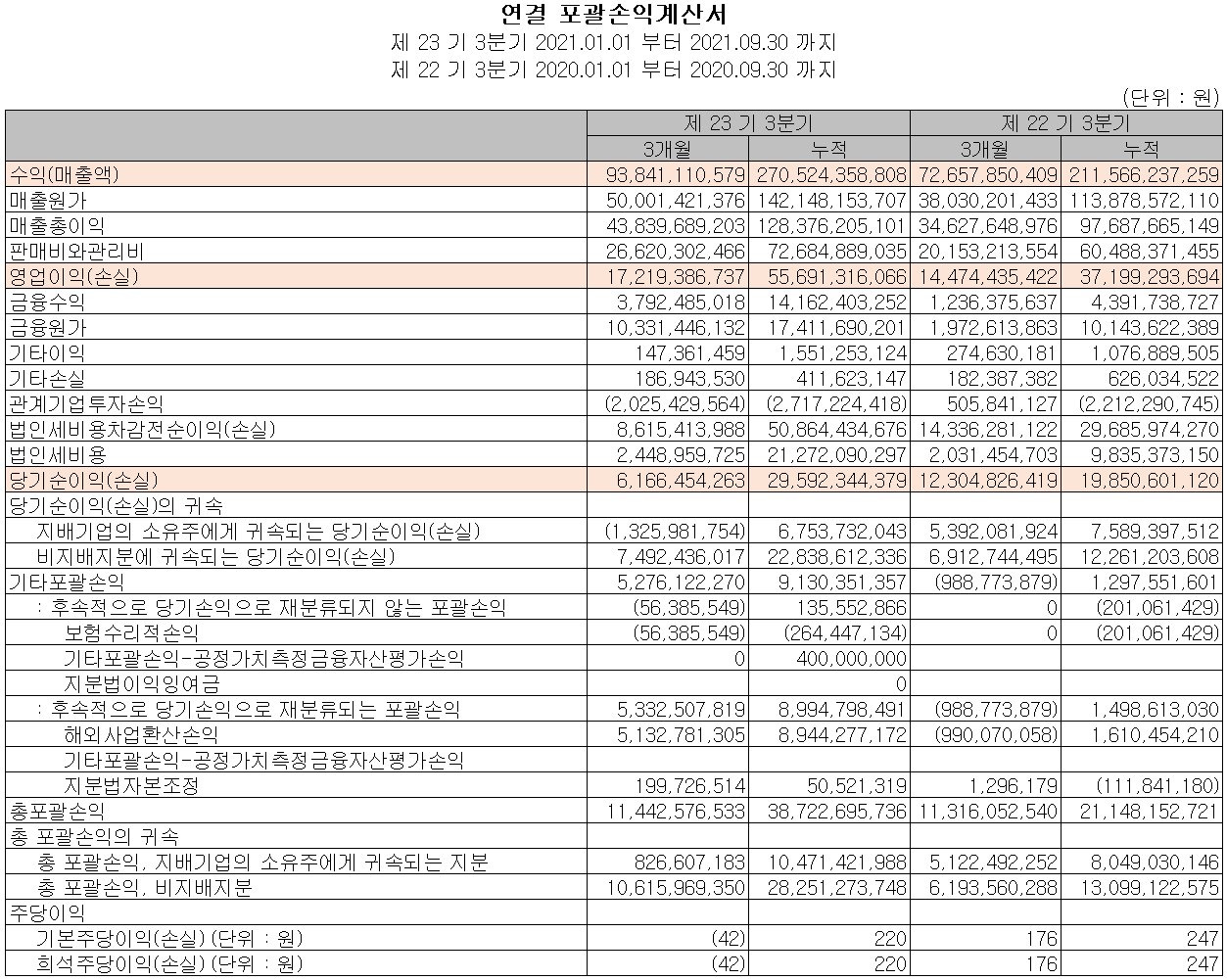 주식회사 미코 실적 (2021년 3분기) 