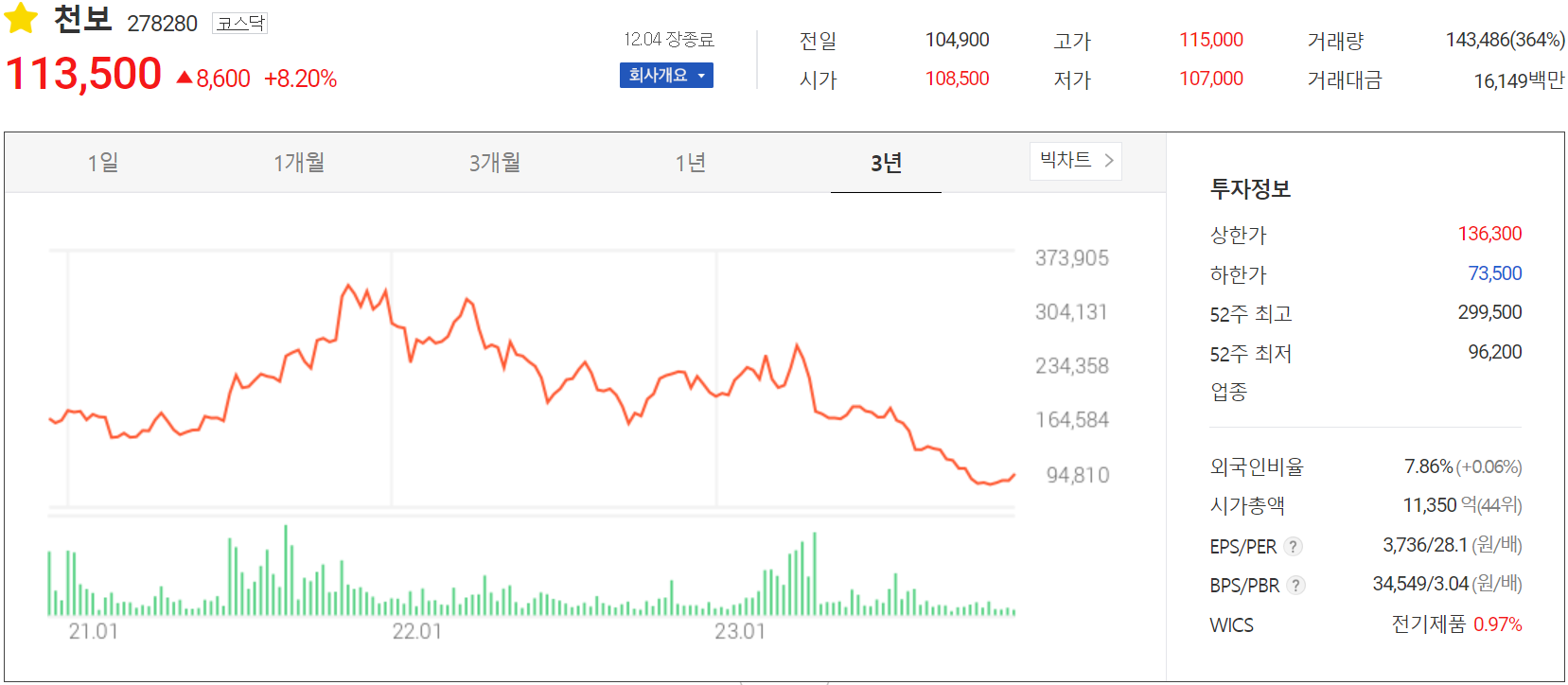 천보 - 주가 정보(2023.12.04)
