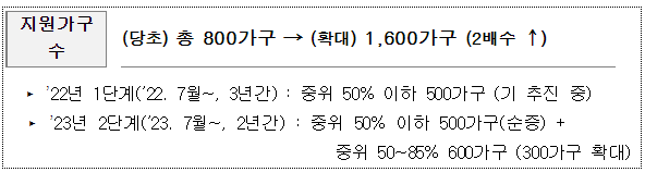 2023서울시안심소득
