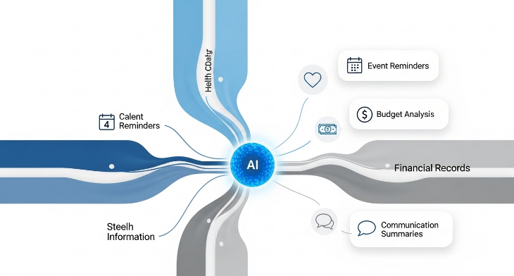 개인 일정, 건강 기록, 금융 정보 등 다양한 데이터가 AI 비서 시스템으로 통합되어 맞춤형 조언으로 변환되는 과정을 시각화한 인포그래픽