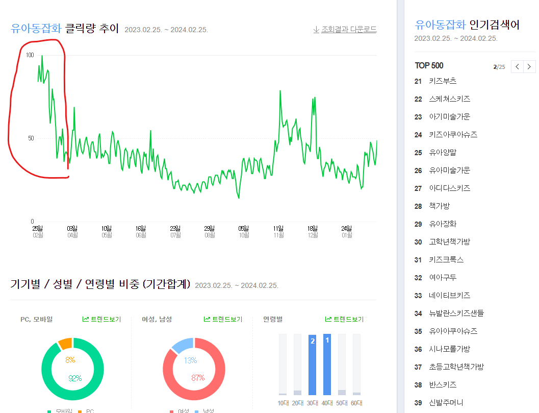 유아동잡화 1년 데이터