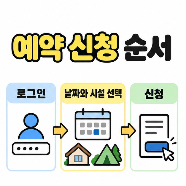 로그인에서 날짜와 시설 선택을 거쳐 예약 신청으로 이어지는 세 단계 흐름