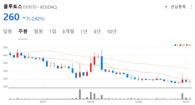 플루토스-주가-주봉