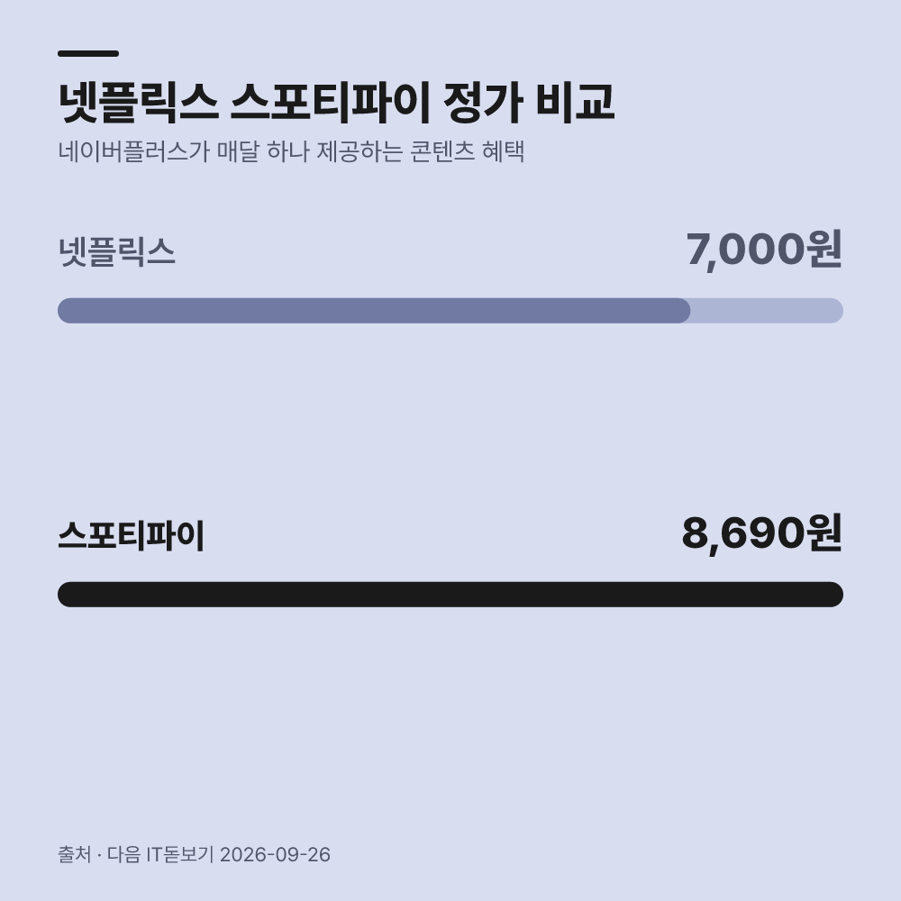 2. 네이버플러스와 어떤 차이가 있을까?