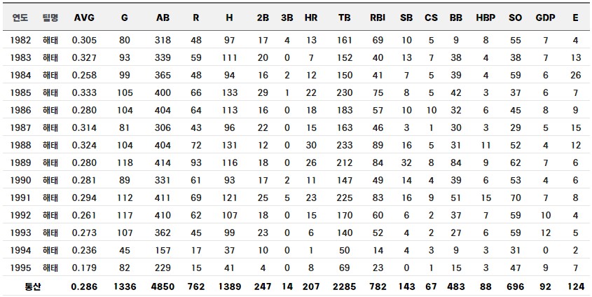 김성한 정규시즌 통산기록 (타자)