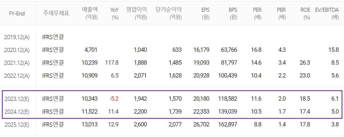 솔브레인 - 컨센서스(2023.06)