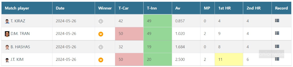 2024 호치민 세계 3쿠션 당구 월드컵 4강 경기결과