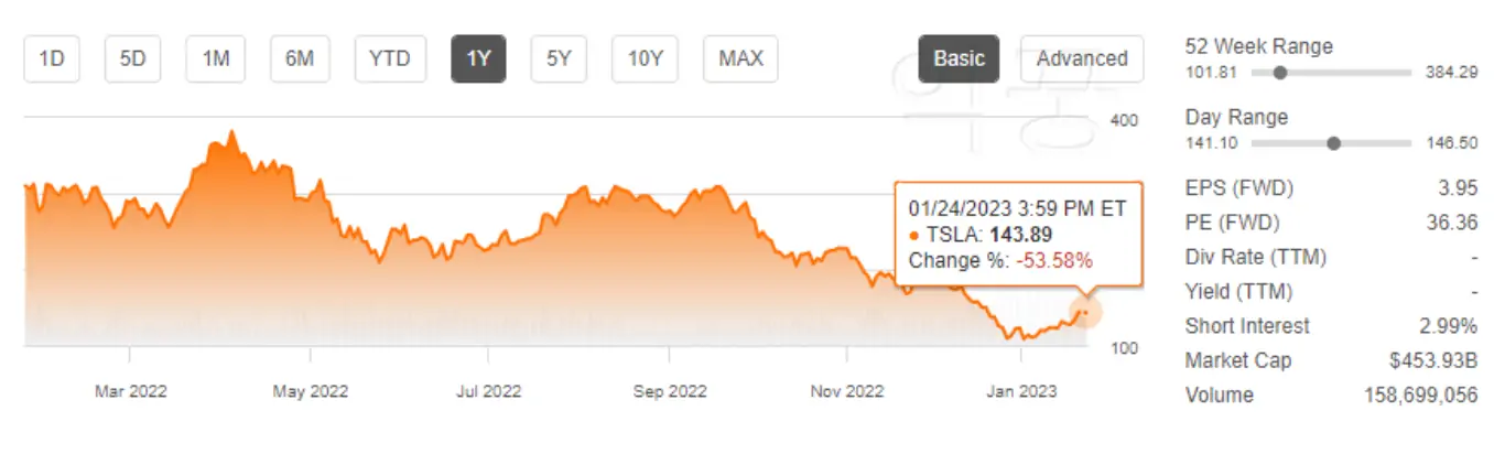 테슬라 주가 1년 흐름