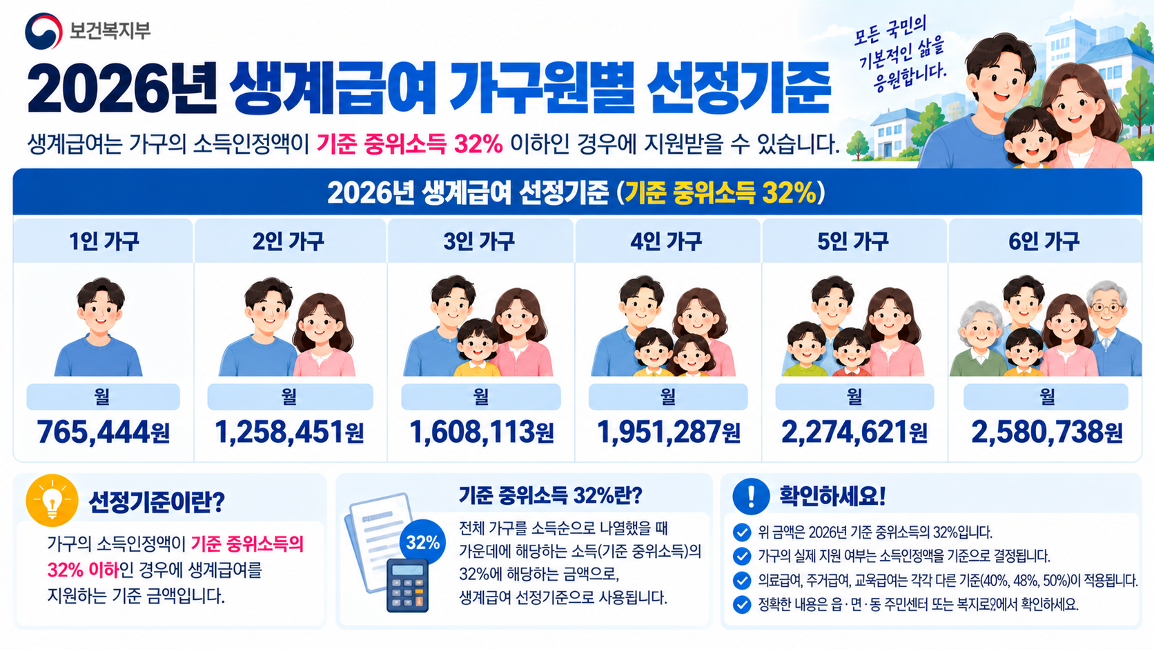 2026 생계급여 1인 2인 3인 4인 가구 지급기준