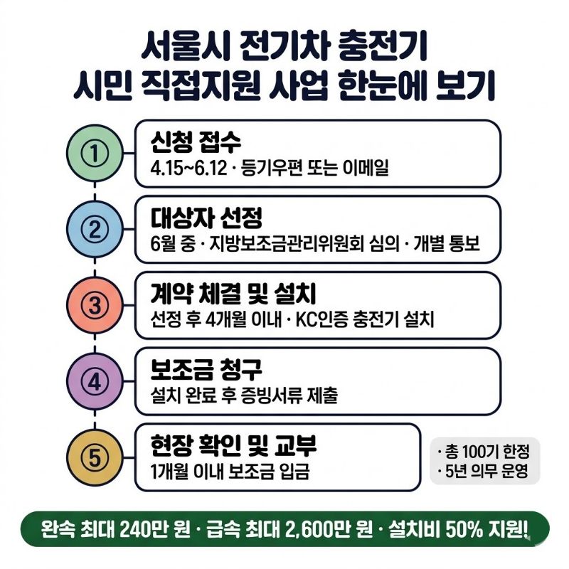 서울시 전기차 충전기 시민 직접지원 사업 신청 절차 보조금 인포그래픽 2026 &ndash; 접수 선정 설치 교부 5단계 안내