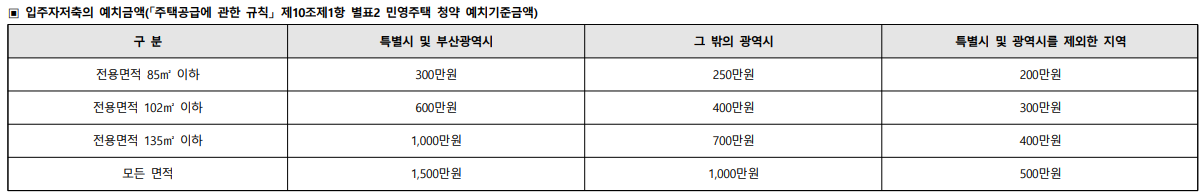 두산위브더제니스 센트럴 용인. 분양일정, 분양가, 평면도