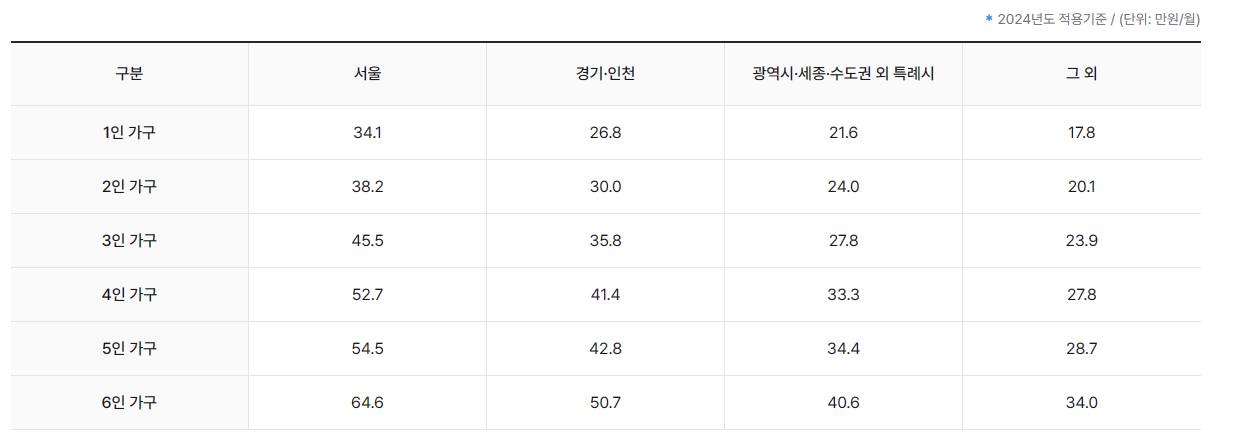 청년 주거비 지원사업 신청대상