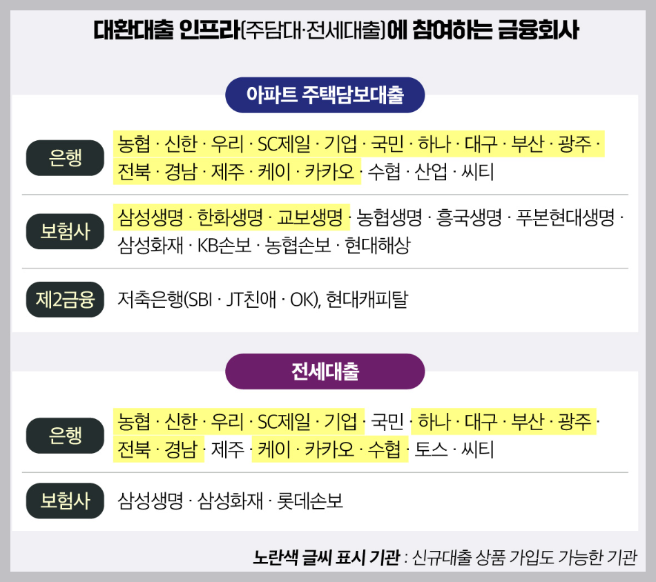 주담대 갈아타기 은행 금리비교
