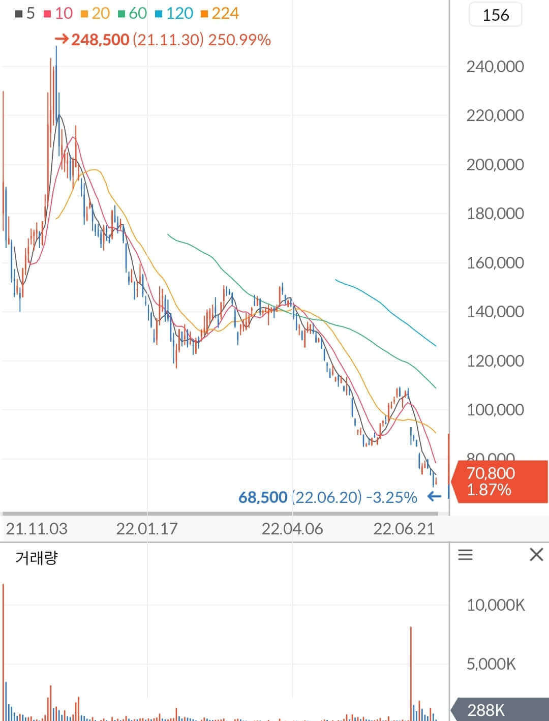 카카오페이 주가 차트