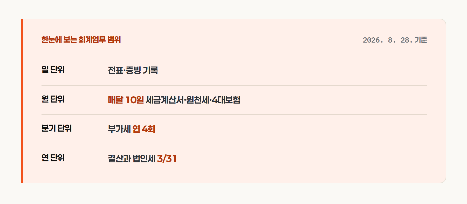 요약 카드 - 일 단위는 전표&middot;증빙 기록 / 월 단위는 매달 10일 세금계산서&middot;원천세&middot;4대보험 / 분기 단위는 부가세 연 4회 / 연 단위는 결산과 법인세 3/31 / 기준일 2026-08-28