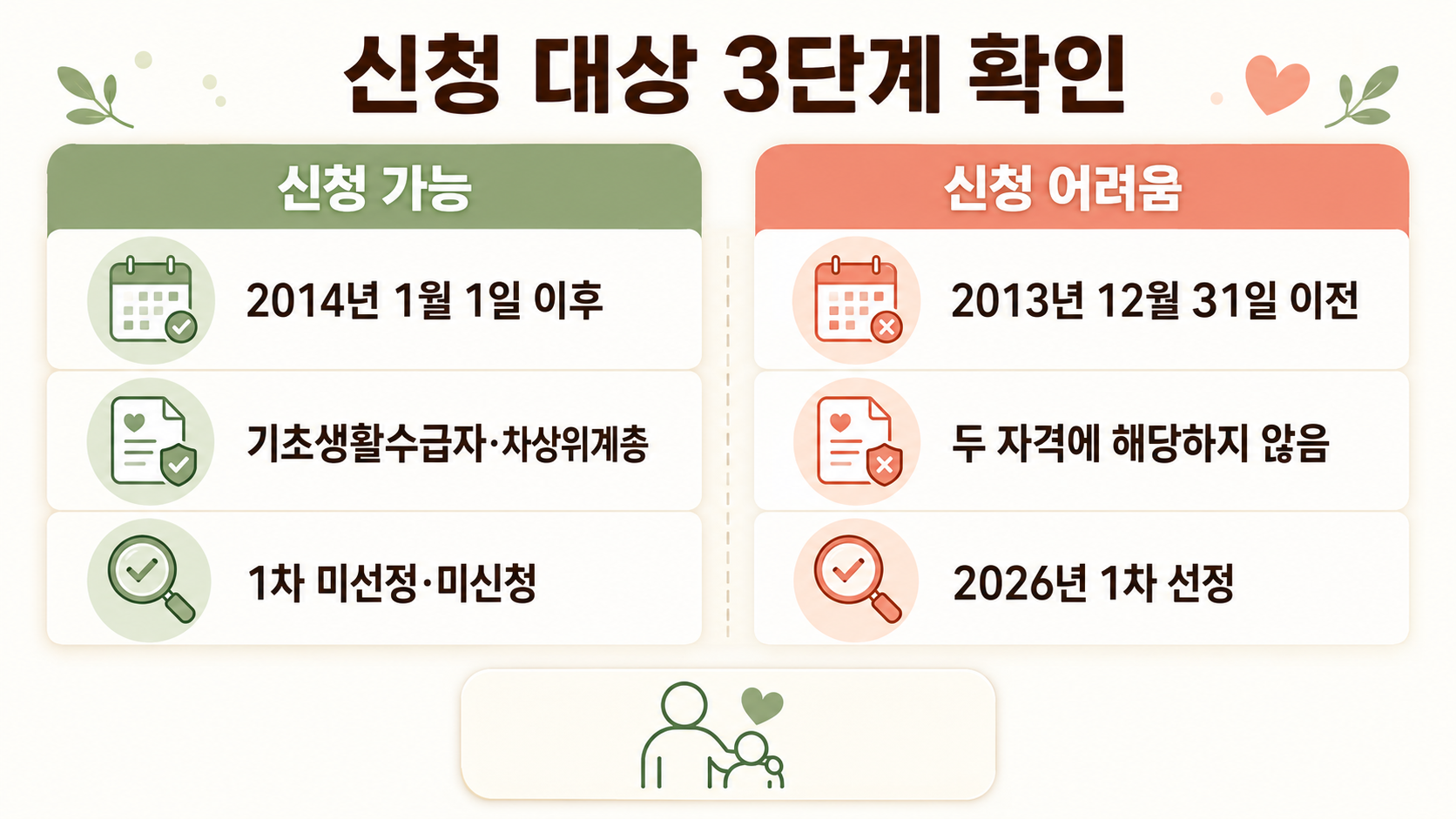 환경보건이용권 신청 가능 여부를 출생일과 복지자격, 2026년 1차 선정 여부로 비교한 3단계 기준표