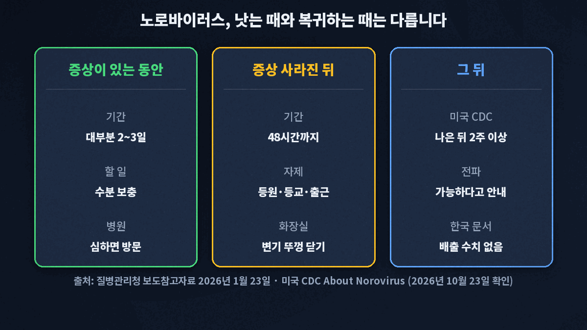 노로바이러스는 증상이 시작되고 대부분 2~3일 뒤 낫지만, 질병관리청 복귀 기준은 증상이 사라진 후 48시간까지이고 미국 CDC는 나은 뒤 2주 이상 전파될 수 있다고 안내한다