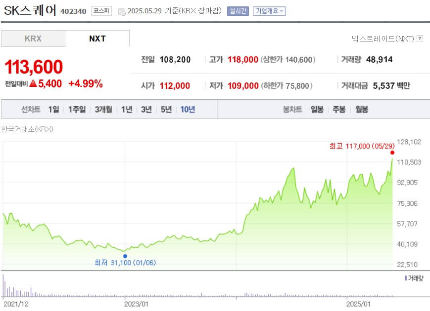 SK스퀘어 주가