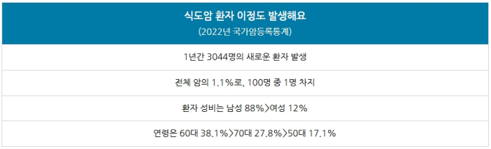 식도암