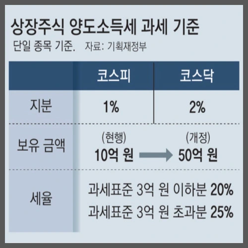 금투세 세율