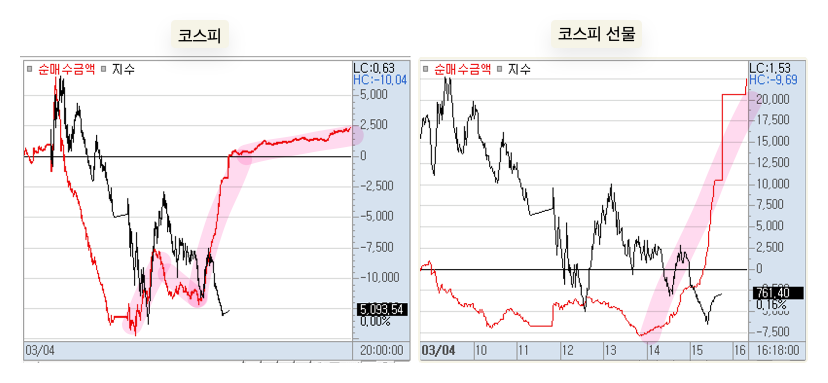 차트 이미지(0788 투자자별 순매수추이) - 코스피 순매도 전환과 외국인 선물 급등