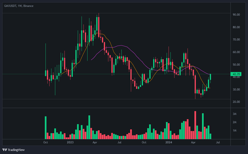 지엠엑스(GMX) 코인 차트