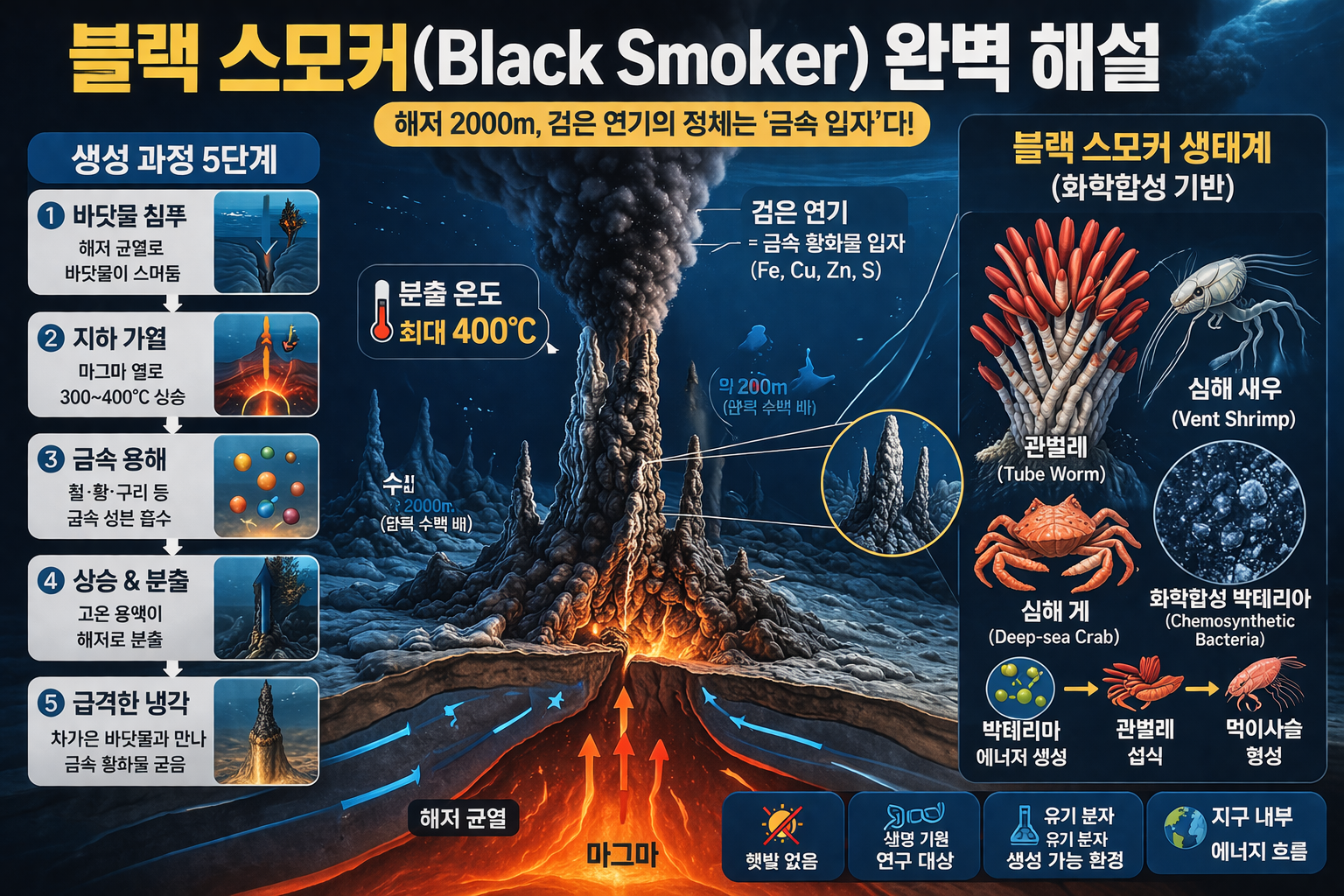 바다 속 검은 연기 굴뚝 ‘블랙 스모커’의 정체 생성 원리부터 생명 기원 가설까지