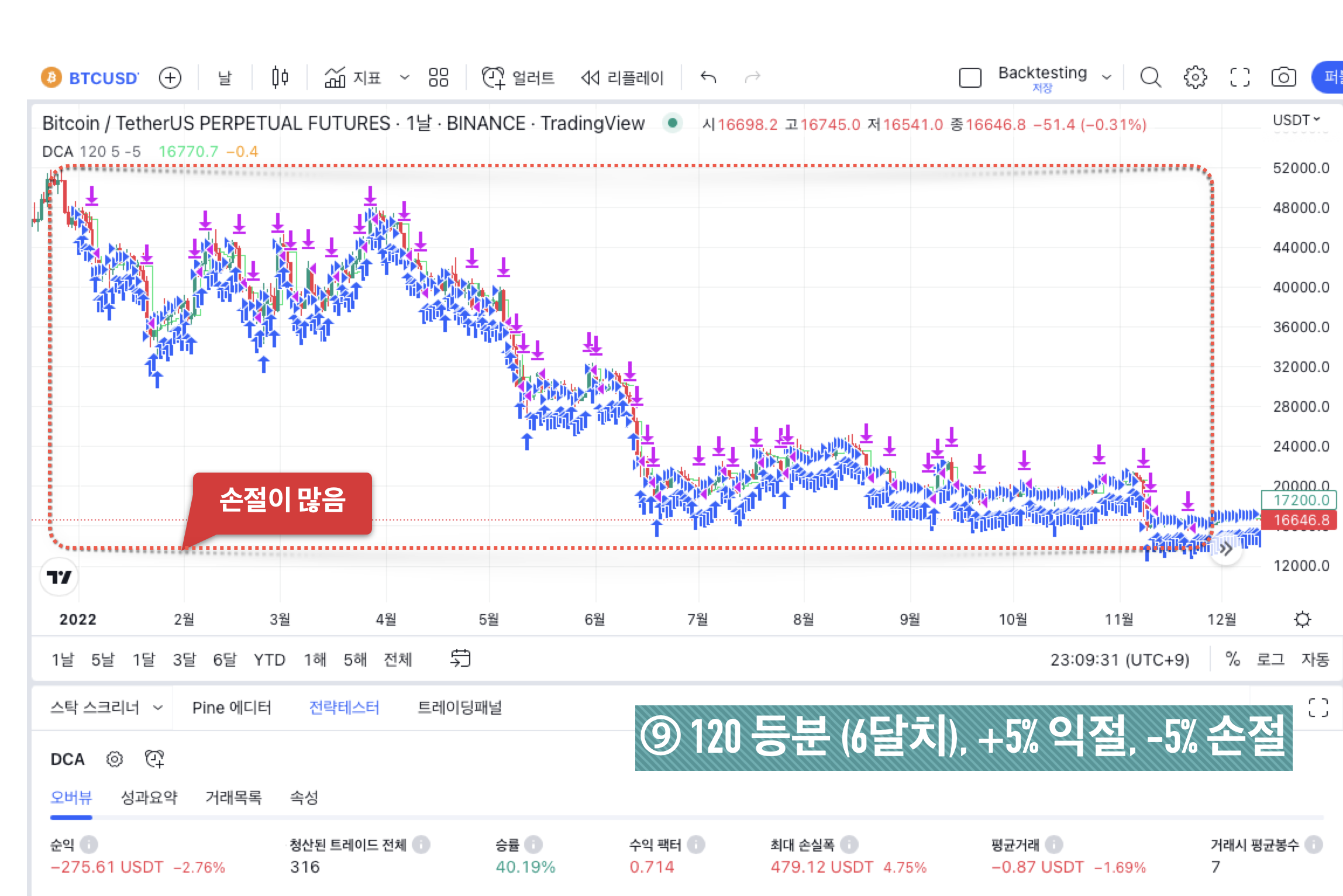 BTC 백테스팅 결과 - ⑨ 120 등분 (6달치)&#44; +5% 익절&#44; -5% 손절