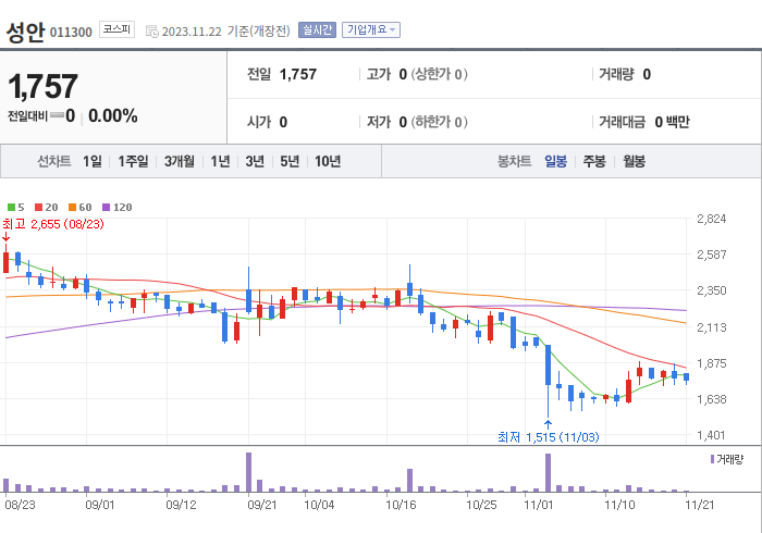 성안 3개월 주가(일봉)