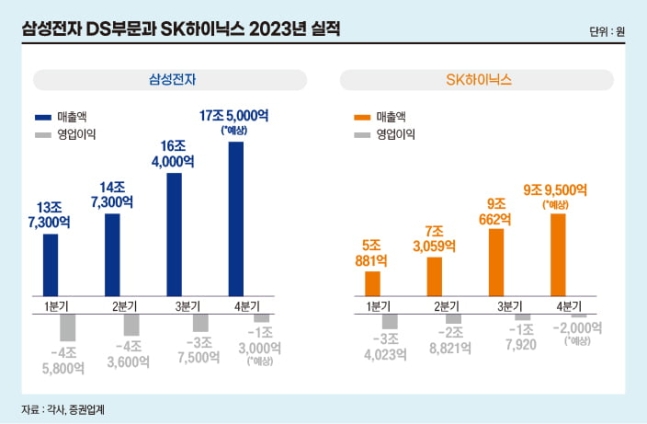 삼성전자, 하이닉스 2023년 실적