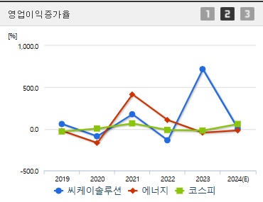 씨케이솔루션 주가 영업이익증가율